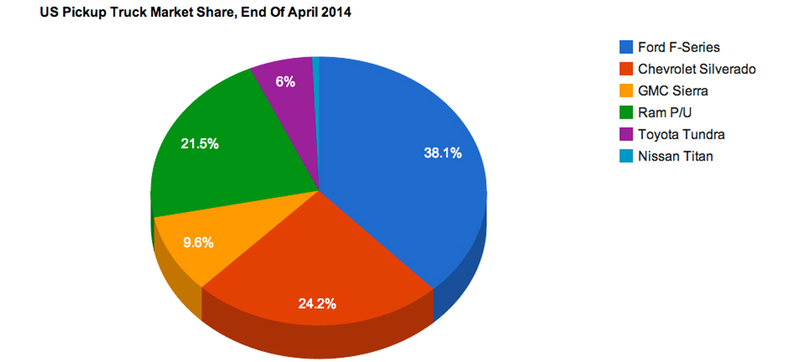 Illustration for article titled US Pickup Truck Market Update: May 2014